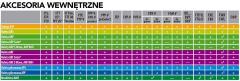 AKCESORIA WEWNĘTRZNE FAKRO - tabela doboru
