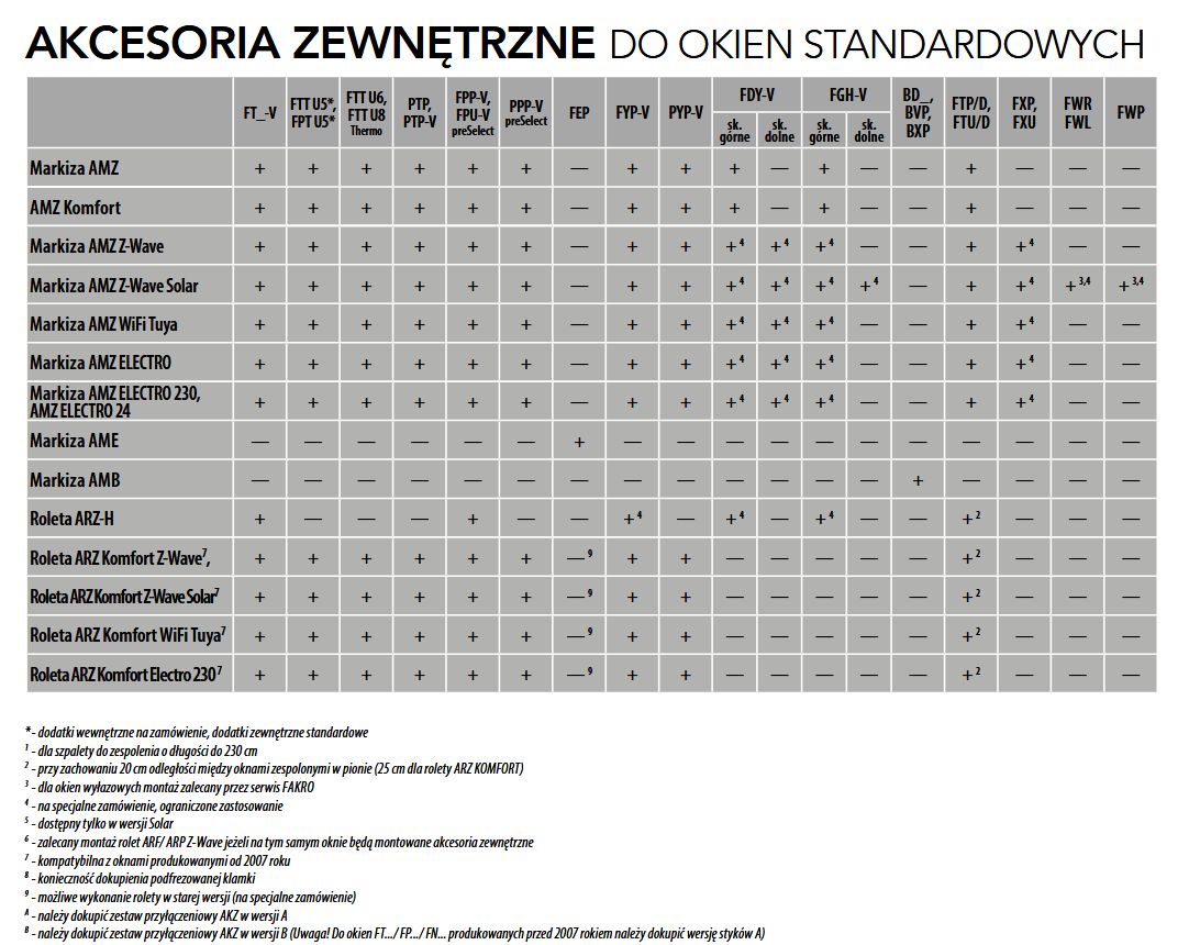 AKCESORIA ZEWNĘTRZNE FAKRO